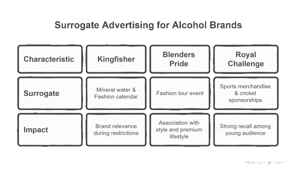 Surrogate Advertising for Alcohol Brands