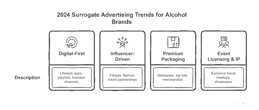 Surrogate Advertising for Alcohol Brands