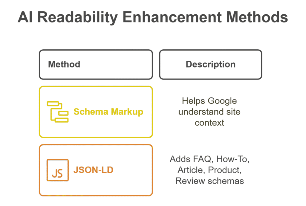 Diagram showing two AI readability enhancement methods — Schema Markup and JSON-LD — with brief descriptions of how they help Google understand site context and add structured data like FAQs and articles.
