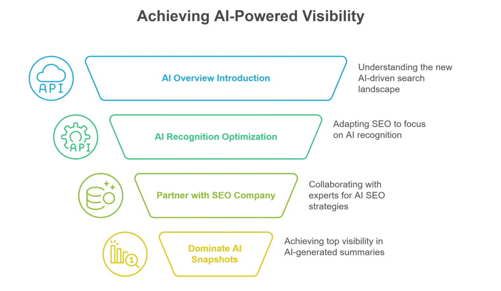 Funnel-style infographic titled "Achieving AI-Powered Visibility," outlining four steps to success in AI-driven search: AI Overview Introduction, AI Recognition Optimization, Partnering with an SEO Company, and Dominating AI Snapshots, with supporting icons and descriptions.