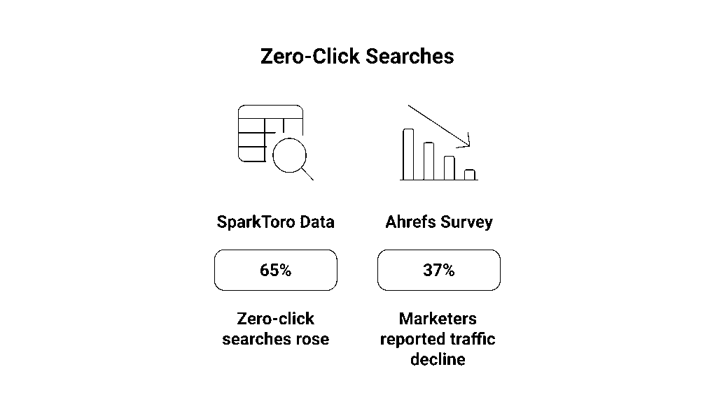 Did AI Really Kill SEO in 2023–2024?

When ChatGPT and Gemini exploded, Google traffic dipped for many sites. People began asking AI tools questions instead of searching on Google. Predictions about the “death of SEO” became mainstream.

Ahrefs 2024 survey: 37% of marketers reported traffic decline after AI answers appeared in SERPs.

SparkToro 2024 data: Zero-click searches (where users don’t click any website) rose to 65%, partly due to AI-powered summaries.

This led to panic: if AI could directly give answers, why would users visit websites at all?

But that’s only half the story.