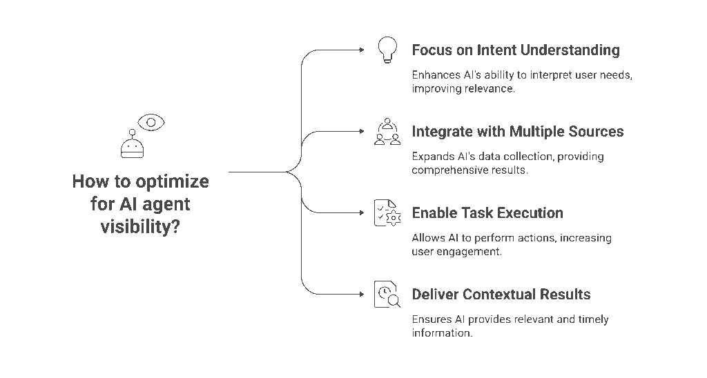 What Are AI Agents & Why Do They Matter for SEO?

AI agents are not just chatbots. They are autonomous systems that:

Understand intent.

Collect information from multiple sources.

Execute tasks (like booking tickets or comparing prices).

Deliver results in context.

Think of Perplexity AI, Gemini Advanced, or ChatGPT with browsing — they don’t just answer, they guide, recommend, and transact.

For SEO, this means