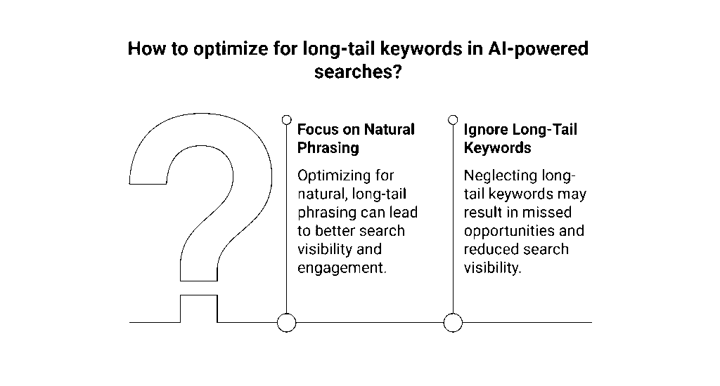 How AI Agents Boosted the Value of Long-Tail Keywords With voice + conversational AI searches booming, long-tail keywords are hotter than ever: Semrush 2025 data: Long-tail queries account for 71% of AI-powered search inputs. Example: Instead of searching “SEO agency India,” users ask: “Which is the best SEO agency in India for SMEs that also offers website design?” Businesses optimized for natural, long-tail phrasing are thriving in this new landscape.