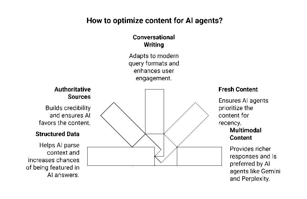 What Kind of Content Do AI Agents Prefer? If you want AI agents like ChatGPT, Gemini, or Perplexity to surface your brand, you need to speak their language. Here’s what matters: Structured Data & Schema Markup Helps AI parse context. Example: FAQ schema increases chances of being pulled into AI answers. Authoritative, Well-Cited Sources AI favors brands backed by data, stats, and credibility. Thin, keyword-stuffed content won’t survive. Conversational & Contextual Writing Queries are no longer “best shoes Delhi.” They’re now “Which running shoes are best for flat feet under ₹5,000 in Delhi?” Fresh, Updated Content AI agents love recency. Outdated content gets skipped. Multimodal Content (Text + Video + Images) Gemini and Perplexity prefer brands with multiple formats for richer responses.