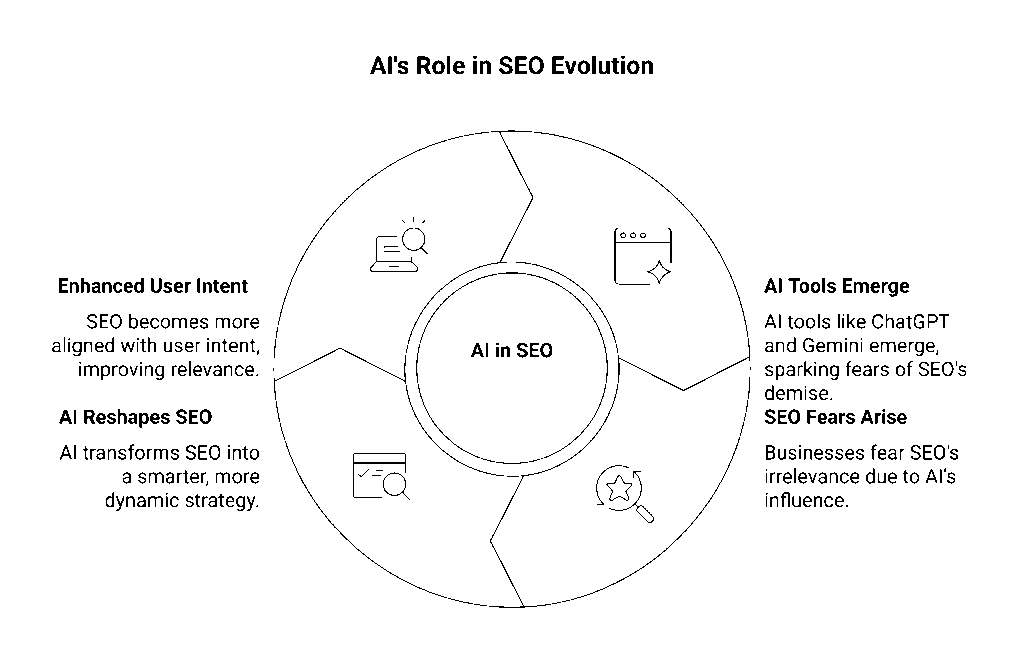 For years, digital marketers debated whether AI would kill SEO. With ChatGPT, Gemini, and other generative AI tools rewriting how people search, many businesses feared that SEO was on its last legs. But here’s the twist: AI didn’t kill SEO. In fact, AI Agents just brought it back to life. Far from making search irrelevant, AI is reshaping SEO into something smarter, more dynamic, and more aligned with user intent than ever before. Let’s decode why.