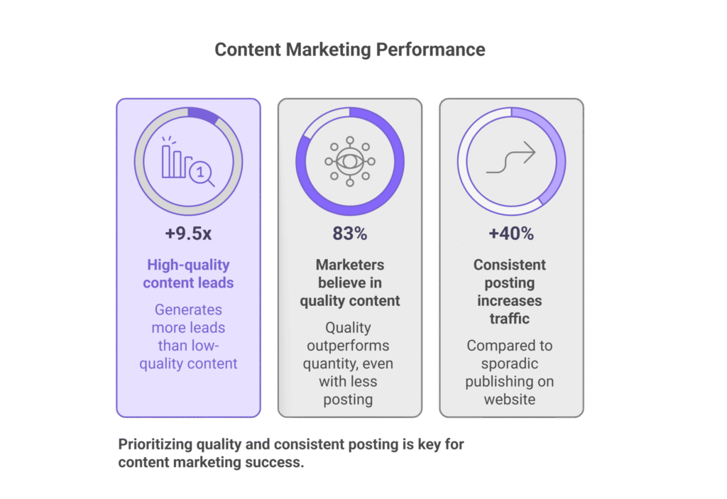 The Numbers Don’t Lie: Quality Beats Quantity

Let’s start with the facts.

High-quality content generates 9.5× more leads than low-quality, untargeted material.
(Aspiration Marketing Report 2024)

83% of marketers now believe that quality content outperforms quantity—even if posting less often.
(ColorWhistle Content Trends 2024)

Consistent posting increases website traffic by 40% compared to sporadic publishing.
(HubSpot Benchmark Data)

In short: Quality content wins trust. Consistency sustains reach.

Search engines, social platforms, and AI models now use engagement signals like read time, click-through rates, and on-page behavior to evaluate authority. A thousand posts that nobody reads are worthless next to ten posts that truly solve user problems.