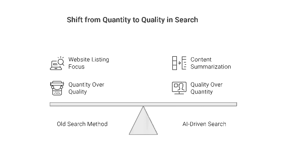How Search & AI Overviews Changed the Rules

Google’s AI Overviews, Bing’s Copilot, and Gemini’s AI snapshots no longer list websites like the old 10-blue-links. They summarize and cite.

That means content now has to be good enough to be quoted by AI.

AI Overviews pick content that checks these boxes:

Depth — answers the query completely

Structure — uses H2s, tables, bullet points, and FAQs

Authority — cites credible data or firsthand insights

Freshness — recently updated information

If your site produces shallow, repetitive posts just to “publish more,” you’ll vanish from AI search completely.

So the new ranking equation looks like this:

Visibility = Quality × Structure × Recency × Authority

Quantity alone isn’t even part of the formula anymore.