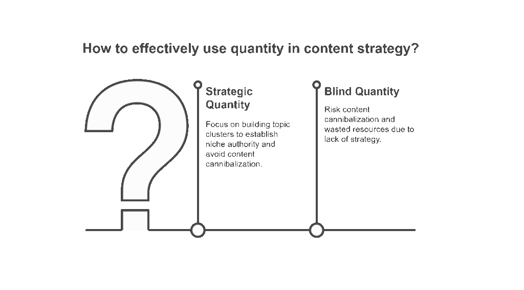 When Quantity Still Helps (But Only If Done Right)

Does this mean you should post only once a month? Not quite.
Quantity still matters—but strategically.

For startups or new websites, publishing frequently helps establish topical breadth. The key is to build clusters, not chaos.

Smart Quantity = Topic Clusters

Instead of 100 random blogs, build 10 topic clusters around your core products or services.

Example (Bit Binders style):

Main Pillar: “AI-Optimized SEO Strategies”

Subtopics: “GEO for AI Search,” “Schema for AI Visibility,” “AI-Ready FAQs,” “AI Overviews Optimization,” etc.

This lets Google and AI agents understand that your site owns that niche.

The Danger of Blind Quantity

Without strategy, you risk:

Content cannibalization (multiple blogs fighting for same keyword)

Thin content penalties

Wasted resources on pages that never rank

A Semrush study found that 67% of published content gets zero organic traffic. Why? Because it’s redundant, generic, or poorly optimized.

So yes, publish often—but only with structure and intent.