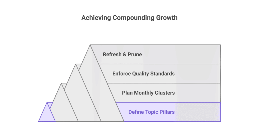 Balancing the Equation: Quality + Consistency = Compounding Growth

Consistency doesn’t mean daily posting. It means predictable publishing and updating.

A McKinsey survey shows:

Brands that publish consistent, quality content see 2.3× faster lead growth within 12 months.

Why? Because consistent publishing trains both users and algorithms to expect valuable content from your domain.

To balance both sides, use this 4-step Bit Binders framework:

Step 1: Define Topic Pillars

Choose 4–6 major themes aligned with your business goals.

Step 2: Plan Monthly Clusters

Each pillar gets 3–5 support articles per month.

Step 3: Enforce Quality Standards

Every article must have:

Minimum 1,200 words

2–3 data references

1 FAQ block

Schema and internal links

Step 4: Refresh & Prune

Quarterly audits to update old blogs, merge duplicates, and delete irrelevant ones.

This hybrid strategy lets you produce enough content to grow, without sacrificing quality.