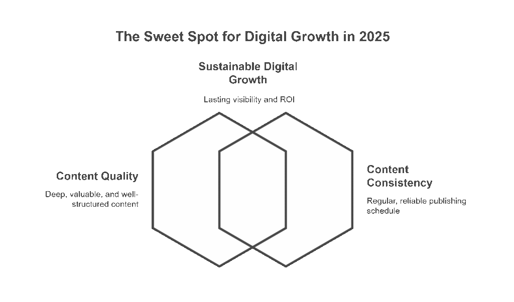 In 2025, digital marketing teams face a defining question:
Should you post more content, or better content?

For years, marketers believed that more blogs, reels, and posts meant more visibility. But with Google’s AI Overviews, Gemini, and ChatGPT Search now curating what users see, the game has changed completely.

The truth? Quantity alone doesn’t scale anymore.
It’s the blend of quality, structure, and consistency that drives digital growth in the AI era.

In this data-driven guide, we’ll unpack what really works in 2025, the latest statistics on content performance, and how Bit Binders helps brands turn content into measurable ROI—by mastering both quality and quantity the right way.