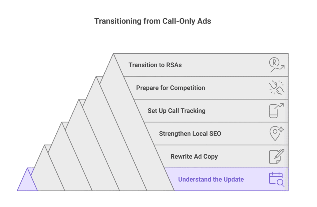 Why This Update Matters (More Than Google Wants You to Realize)

Call-Only Ads had a single purpose:

Show a “Call Now” button and generate instant calls.

With the retirement:

You lose the guaranteed call button.

Calls become “optional” depending on Google’s AI.

Visibility of the call asset becomes unpredictable.

You cannot force a phone-call-first experience anymore.

Instead of a guaranteed call-focused ad…

You now get:

Multiple displayed variations

Multiple possible user paths

AI deciding whether the call button should appear

An extra click before a user can call

Higher drop-off in the funnel

For service-based industries, that’s not a small inconvenience —
it’s a direct hit on conversions.

Expect:

Lower call volume

Higher CPL

More competition for the same keywords

Increase in “click to website” instead of calls

More missed leads

In performance marketing, every extra step reduces conversion rate — and Google is adding one.
