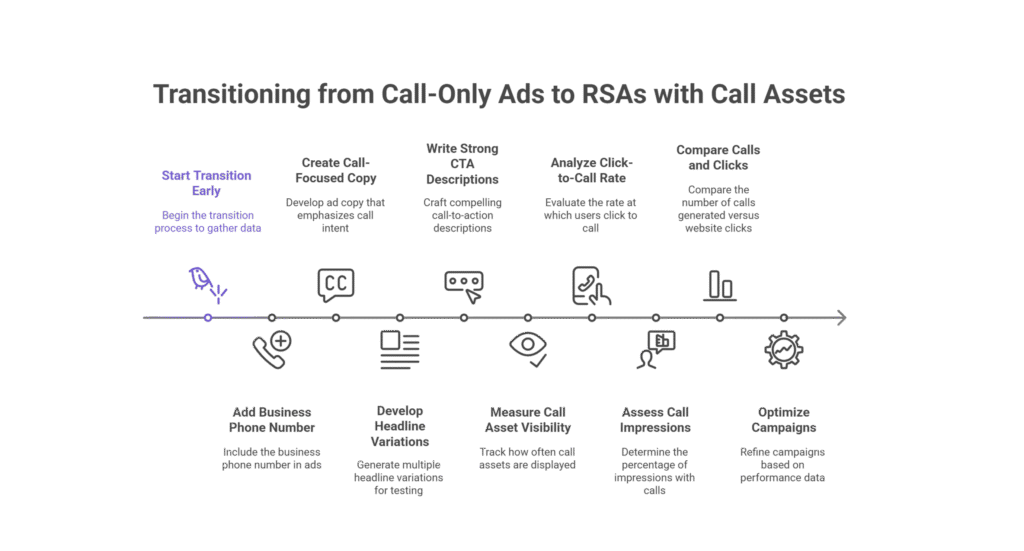 What You MUST Do NOW (2025–2027 Survival Strategy)

Waiting until 2026 is the biggest mistake you can make.
You need to adapt early, test early, optimize early.

Here’s your immediate roadmap:

Transition to RSAs + Call Assets NOW, Not Later

The sooner you start, the more data you’ll have by 2026.

Add:

Your business phone number

High-intent call-focused copy

Multiple call-heavy headline variations

Strong CTA descriptions

Measure:

Call asset visibility

Click-to-call rate

% of impressions where calls appear

Calls generated vs website clicks

Businesses that start testing now will have working, optimized campaigns before the shutdown.
