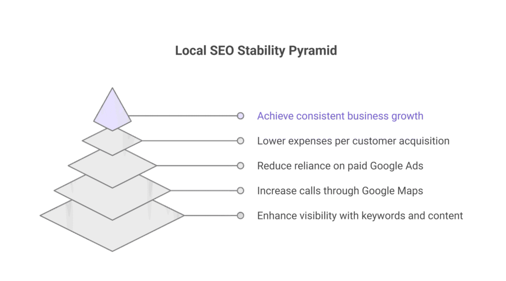Rewrite Ad Copy for “Call Intent Dominance”

Google won’t prioritize the call asset unless your ad signals strong call intent.

Use headlines that push urgency:

✔ “Call Now for Immediate Assistance”
✔ “Talk to a Specialist — No Waiting”
✔ “Same-Day Fix — Call Today”
✔ “Expert Help Over Call”

This influences asset visibility and improves call-through behavior.

Strengthen Local SEO Immediately

Google Business Profile (GBP) will become your most stable call generator.

Optimizing GBP is no longer optional — it’s survival.

Focus on:

High-frequency posting

Review velocity

Location-specific keywords

Category optimization

Photos + videos

Local engagement signals

Q&A management

Services & attributes

More GBP visibility →
More calls from Maps →
Less dependency on Google Ads →
Lower lead cost →
More stability.