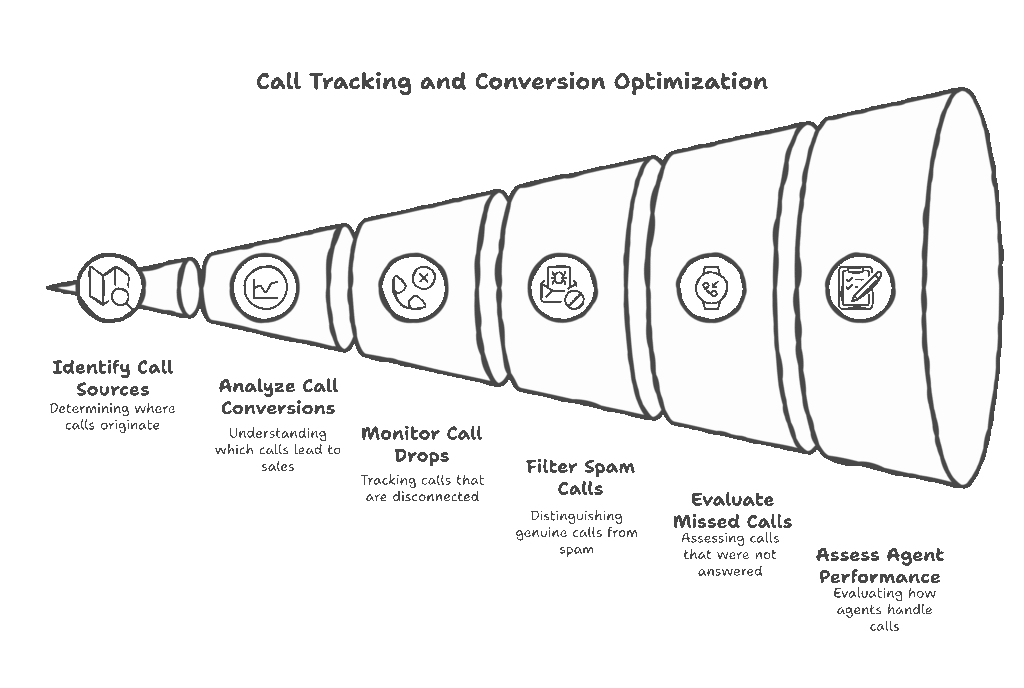 Set Up Advanced Call Tracking Across All Channels

You need complete clarity on:

Where calls come from

What calls convert

What calls drop

Spam vs real callers

Missed calls

Agent performance

Call duration patterns

Use tools like:

CallRail

Google Forwarding Numbers

Bitrix24

HubSpot Calls

Zoho Voice

Data will help you fight rising CPL and declining call visibility.
