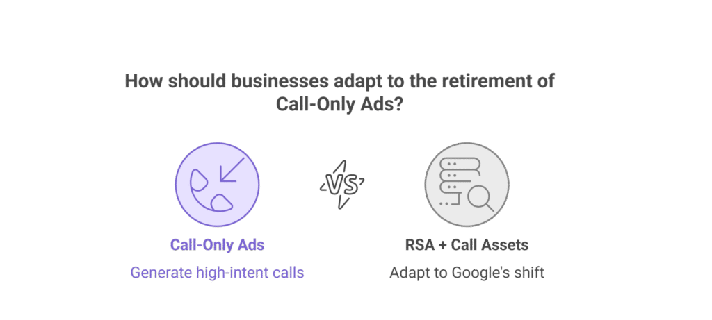 Google has confirmed something that will fundamentally reshape how service businesses generate leads:

Call-Only Ads are being retired permanently.

This is not a small change.
This is not a “feature sunset”.
This is a complete shift in how Google wants businesses to acquire calls — and whether you’ll continue getting the same volume after 2027 depends entirely on how you adapt now.

Thousands of businesses built their entire lead-generation ecosystem around Call-Only Ads:

Home repair services

Real estate

Medical clinics

Legal services

Electricians, plumbers, AC repair

Emergency services

For these businesses, inbound calls aren’t just another conversion method — they’re the fastest, highest-intent, highest-quality leads.

Google is now changing the rules.