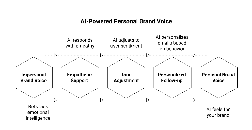 Conversation-Led Conversions: AI as the New Brand Voice

Customers don’t want bots. They want brands that feel alive.

GPT-5.1’s emotional intelligence makes conversation-led marketing truly personal.

Marketers can now design AI interactions that:

Sound empathetic in customer support chats

Adjust tone based on user sentiment during live conversations

Personalize follow-up emails according to customer behavior

Example: A user expresses frustration — GPT-5.1 responds calmly, shifts tone, and offers solutions with warmth instead of robotic scripting.

That adaptability translates into measurable outcomes:
🔹 Higher engagement rates
🔹 More meaningful customer retention
🔹 Improved conversion journeys

AI isn’t just speaking for your brand — it’s feeling for it.