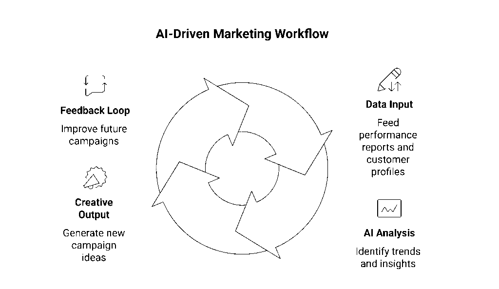 Data Meets Creativity: The AI-Driven Marketing Workflow

GPT-5.1 doesn’t just write — it learns.

Here’s how the smart marketing loop works:

Data Input: Feed performance reports, customer profiles, or engagement stats.

AI Analysis: GPT-5.1 Thinking identifies tone trends, timing, and keyword impact.

Creative Output: GPT-5.1 Instant turns insights into new campaign ideas or posts.

This feedback loop means every campaign gets smarter.
Over time, AI starts predicting what tone or call-to-action will drive conversions.

“The best marketing doesn’t guess anymore — it learns.”

For agencies like Bit Binders, this turns raw analytics into creative intuition — measurable, repeatable, and scalable.