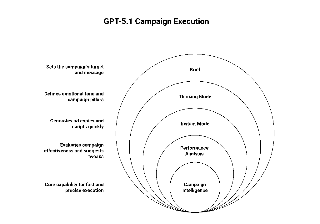 Smarter Campaigns, Faster Execution

Launching a campaign no longer takes weeks. With GPT-5.1, it’s a matter of hours.

Example: Wellness Brand Campaign

Brief:
Target women aged 25–40 in metro cities with a self-care message.

Thinking Mode Output:
Defines emotional tone (“calm confidence”), builds campaign pillars, crafts CTAs like “Pause. Breathe. Begin Again,” and recommends digital placements.

Instant Mode Output:
Creates matching ad copies, influencer captions, newsletters, and reels scripts.

Finally, it analyzes performance and suggests micro-tweaks (“Make CTA softer; add emotional hook for engagement”).

That’s campaign intelligence on autopilot — fast, precise, and insight-driven.