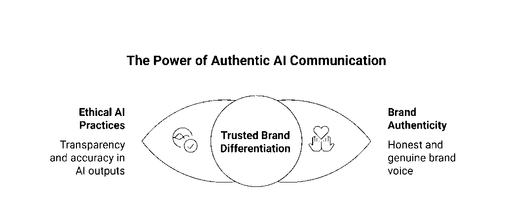 Ethical AI & Brand Authenticity: Trust Is the New Currency

As AI shapes communication, credibility becomes non-negotiable.

GPT-5.1 supports transparent marketing by ensuring:

Factual accuracy in all outputs

Context-aware phrasing that avoids bias or exaggeration

Tone alignment for sensitive sectors like health, finance, or education

Its “Candid” and “Professional” modes help brands speak truthfully — not mechanically.

In a world flooded with AI content, honesty is differentiation.
Authenticity wins attention longer than automation ever will.
