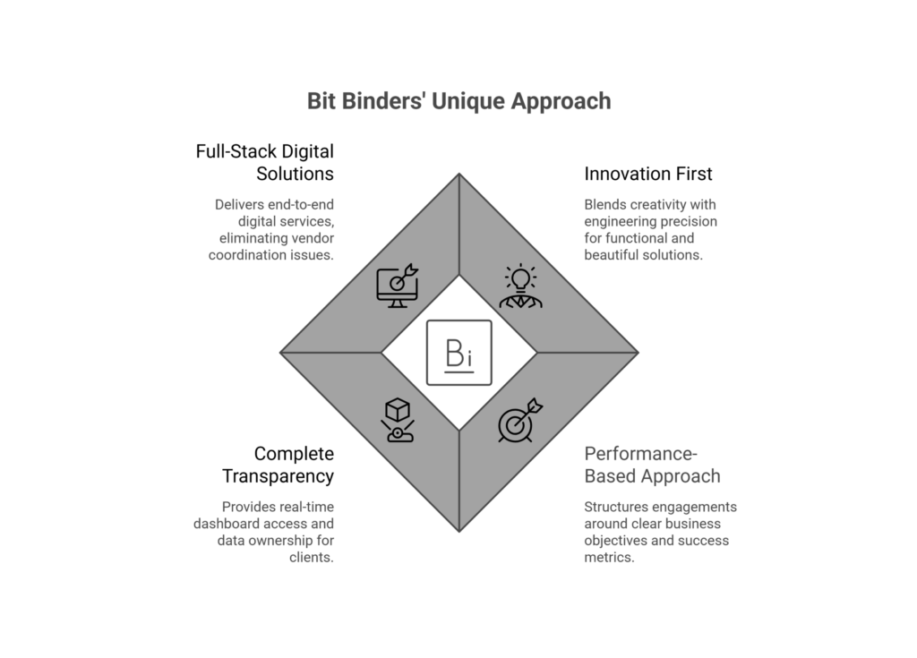 What Makes Bit Binders Different

Innovation First: Bit Binders blends creativity with engineering precision, delivering solutions that are both beautiful and functional. Founded by Ujjwal Singh&mdash;a visionary entrepreneur with over a decade of experience building businesses at the intersection of technology, design, and security&mdash;the company approaches marketing as a technical discipline requiring systematic optimization, not creative guesswork.

Performance-Based Approach: Rather than open-ended retainers that reward mediocrity, Bit Binders structures engagements around clear business objectives with defined success metrics. You only pay for results that move your business forward, not for "efforts" that lead nowhere.

Complete Transparency: Every Bit Binders client receives real-time dashboard access showing exactly where budget goes and what results it generates. No black boxes, no delayed reporting, no vague explanations. You own all data, all accounts, and all creative assets from day one.

Full-Stack Digital Solutions: Unlike agencies that outsource or lack capabilities in key areas, Bit Binders delivers end-to-end solutions: custom software development, scalable website architecture, comprehensive digital marketing across all channels (SEO, PPC, social media, email, programmatic), cloud server management, CRM and ERP implementation, chatbot solutions, and application security. This integrated approach eliminates the finger-pointing common when multiple vendors are involved.