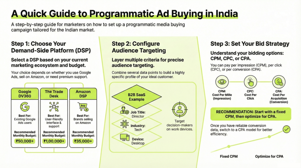 Phase 2: Platform Setup

Step 4: Choose Your DSP

For India:

Google DV360: If you use Google Ads (₹50K+/month recommended)

The Trade Desk: User-friendly, great support (₹1L+/month)

Amazon DSP: If selling on Amazon (₹35K+/month)
