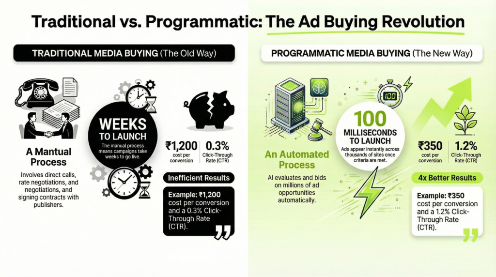 What Is Programmatic Media Buying? 

In 2015, buying digital ad space meant calling publishers, negotiating rates, signing contracts, and waiting weeks for campaigns to go live.

In 2026, that same process happens in 100 milliseconds&mdash;automatically.

Programmatic media buying is the automated process of purchasing digital advertising using data and technology, rather than manual negotiations.

Here's the difference:

Traditional Media Buying:

Contact publishers directly

Negotiate rates manually

Sign insertion orders

Wait weeks for campaign launch

Limited targeting options

Reports arrive days after campaign ends