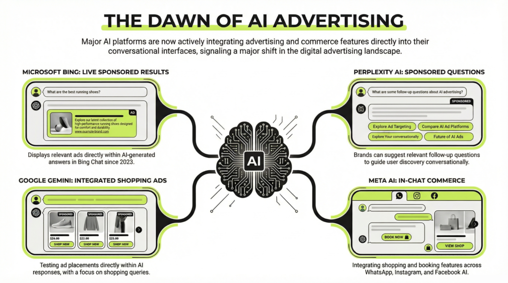 What's Already Happening: The AI Advertising Landscape Today

This isn't speculation about a distant future. AI advertising is already emerging:

Microsoft Bing Chat Ads (Live Since 2023)

Microsoft integrated sponsored results into Bing Chat responses shortly after launch, displaying relevant ads within AI-generated answers. Advertisers using Microsoft Advertising can already reach users inside conversational search experiences.

Perplexity's Sponsored Answers (Testing Now)

Perplexity AI announced experiments with "sponsored follow-up questions" where brands can suggest relevant queries users might ask next&mdash;a form of conversational advertising that guides discovery without interruption.

Google's Gemini Integration

Google is testing ad placements within Gemini (formerly Bard) responses, particularly for shopping queries, signaling the search giant's intention to monetize AI interfaces aggressively.

Meta AI's Monetization Signals

Meta's AI assistant, now integrated across WhatsApp, Instagram, and Facebook, shows early signs of commerce integration&mdash;allowing users to shop, book, and purchase within conversations.

The pattern is clear: Every major AI platform is moving toward advertising. ChatGPT, with its scale and infrastructure costs, will inevitably join them.
